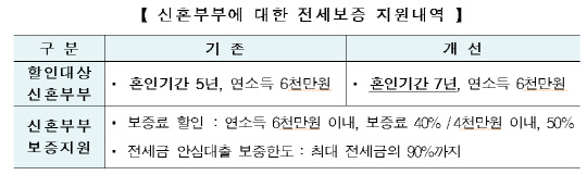 신혼부부에 대한 전세보증 지원내역. <HUG 제공>